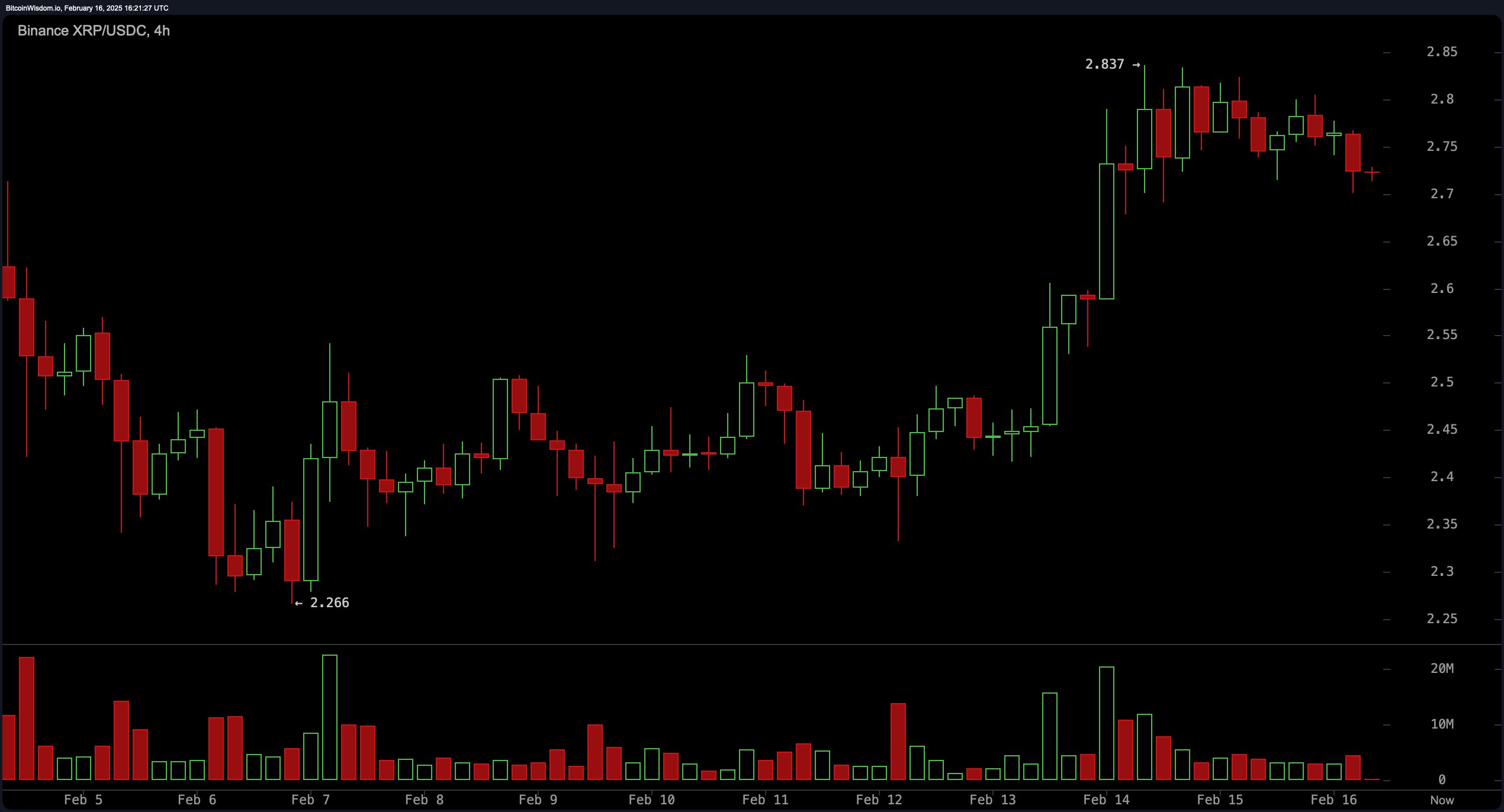 XRP紧急遇到安全漏洞，亏损多达9.63万美元